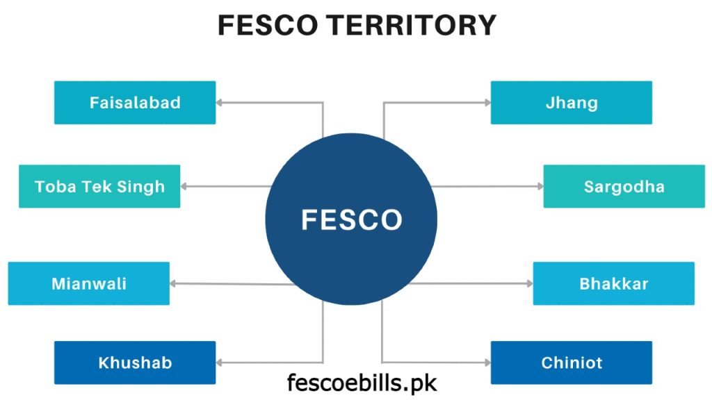FESCO Bill Online